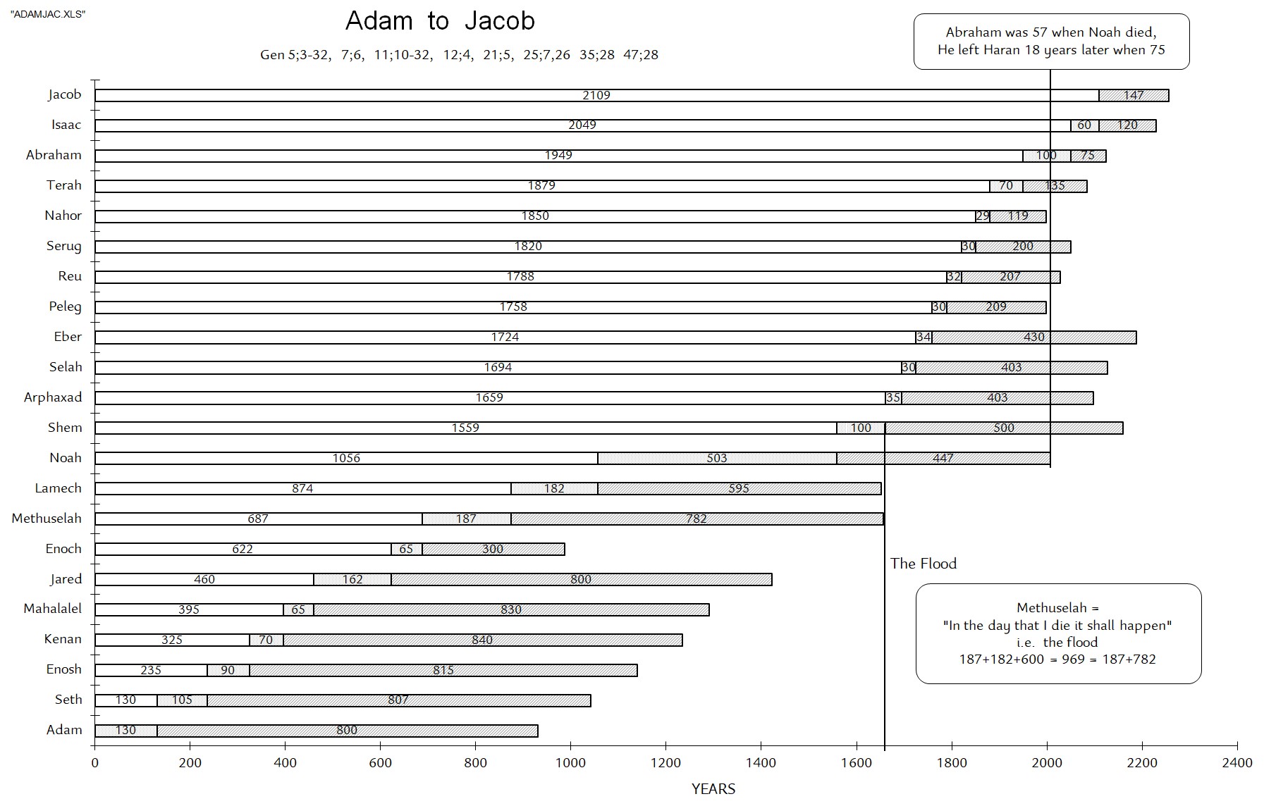 Adam To Jesus Chart